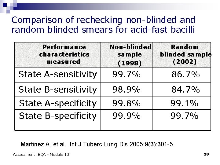 Comparison of rechecking non-blinded and random blinded smears for acid-fast bacilli Performance characteristics measured