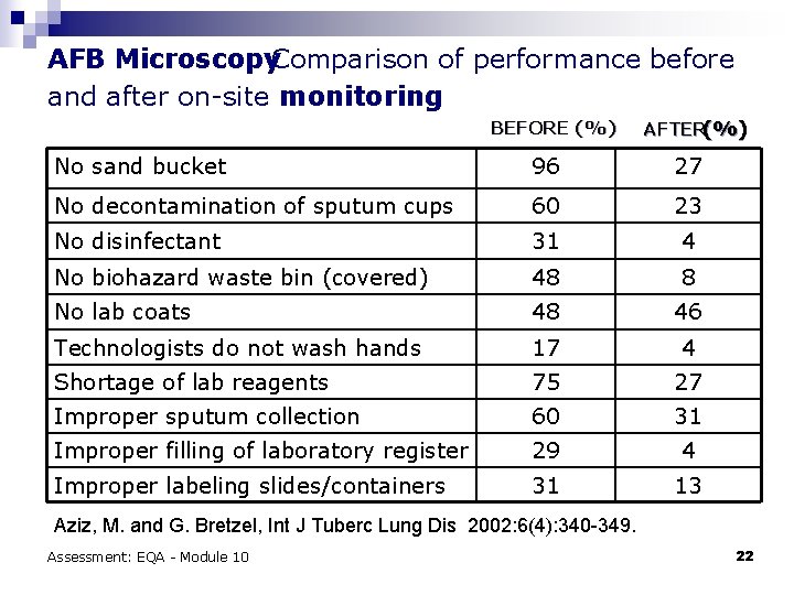 AFB Microscopy. Comparison of performance before and after on-site monitoring BEFORE (%) AFTER(%) No