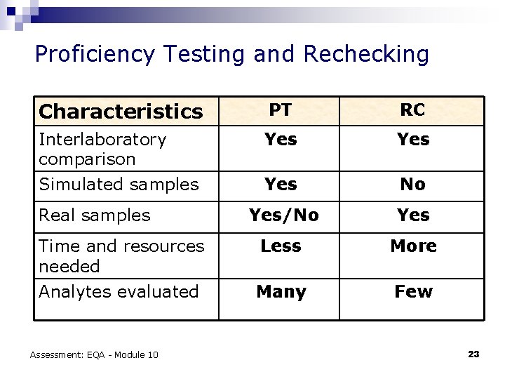 Proficiency Testing and Rechecking Characteristics PT RC Interlaboratory comparison Simulated samples Yes Yes No