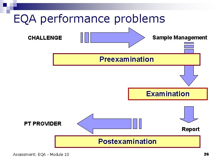 EQA performance problems CHALLENGE Sample Management Preexamination Examination PT PROVIDER Report Postexamination Assessment: EQA