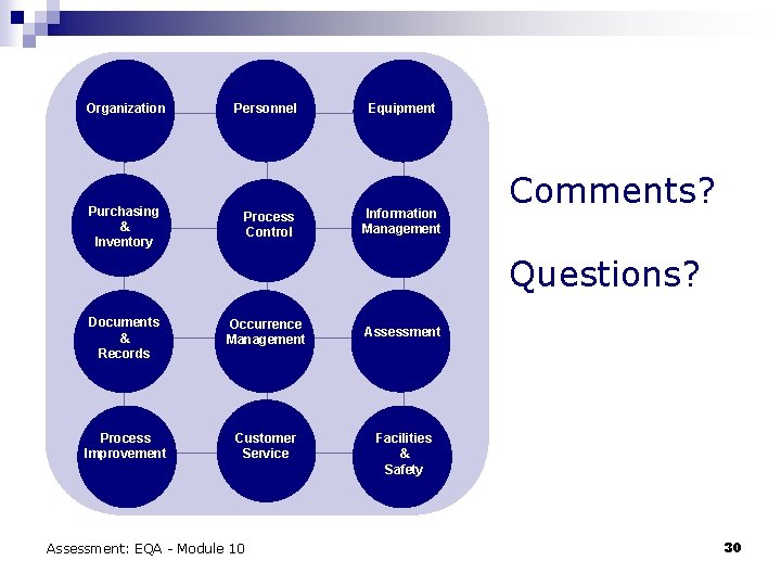 Organization Purchasing & Inventory Personnel Process Control Equipment Information Management Comments? Questions? Documents &