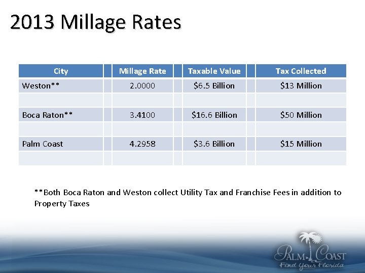 2013 Millage Rates City Millage Rate Taxable Value Tax Collected Weston** 2. 0000 $6.