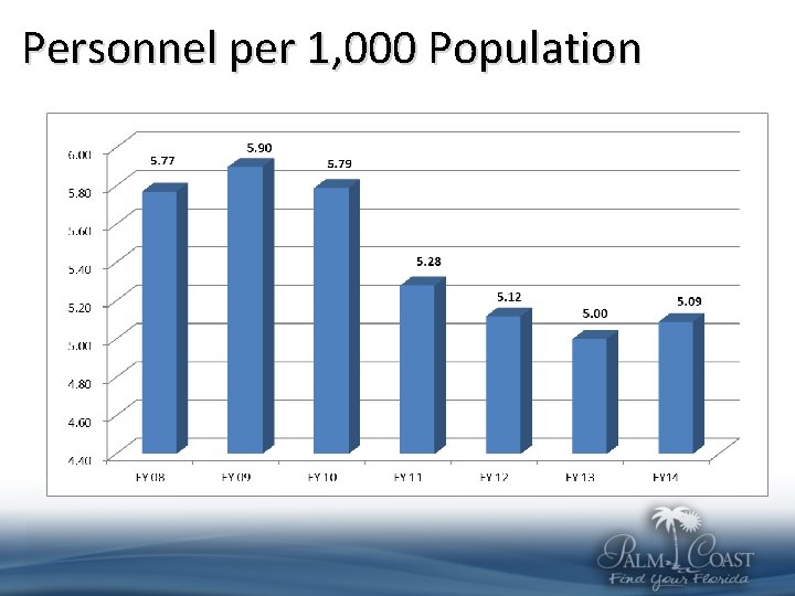 Personnel per 1, 000 Population 