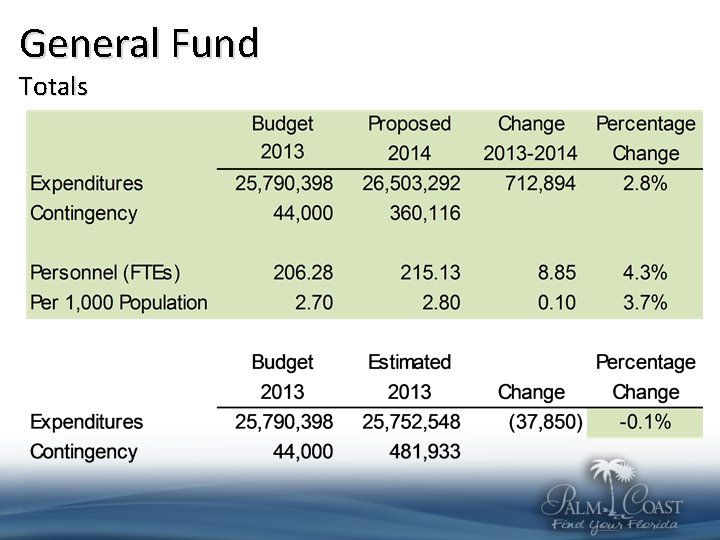 General Fund Totals 