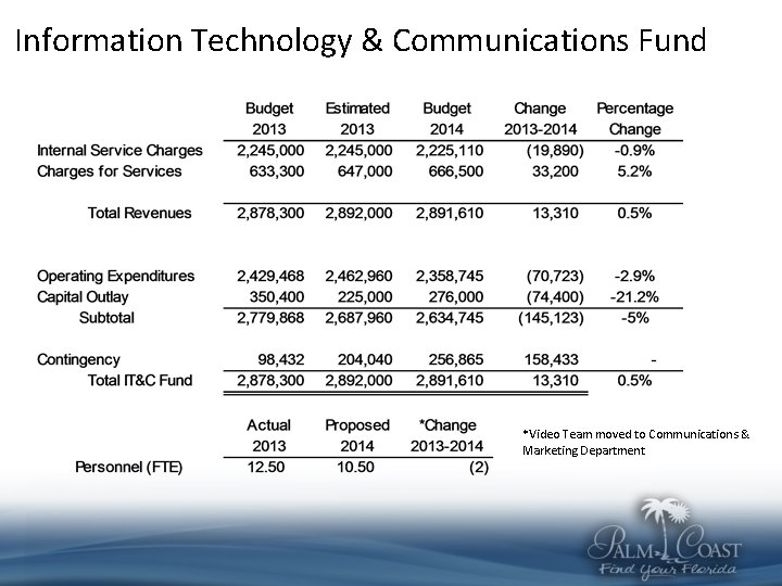 Information Technology & Communications Fund *Video Team moved to Communications & Marketing Department 