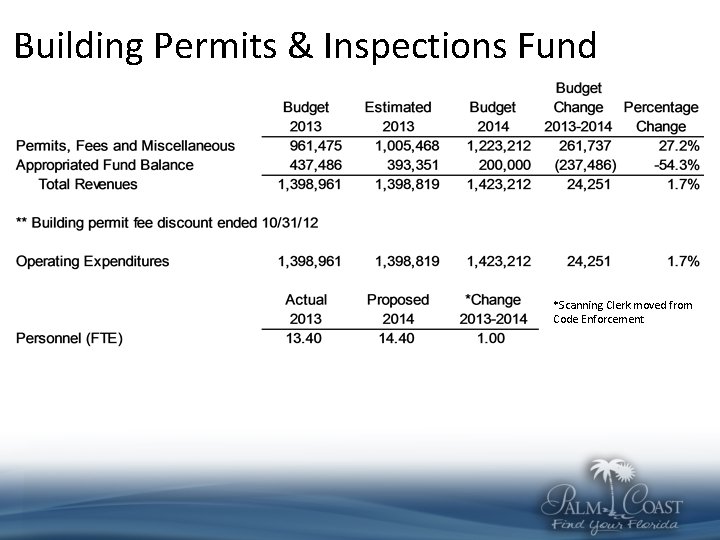 Building Permits & Inspections Fund *Scanning Clerk moved from Code Enforcement 