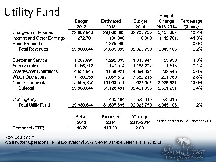 Utility Fund *Additional personnel related to ZLD New Equipment: Wastewater Operations - Mini Excavator