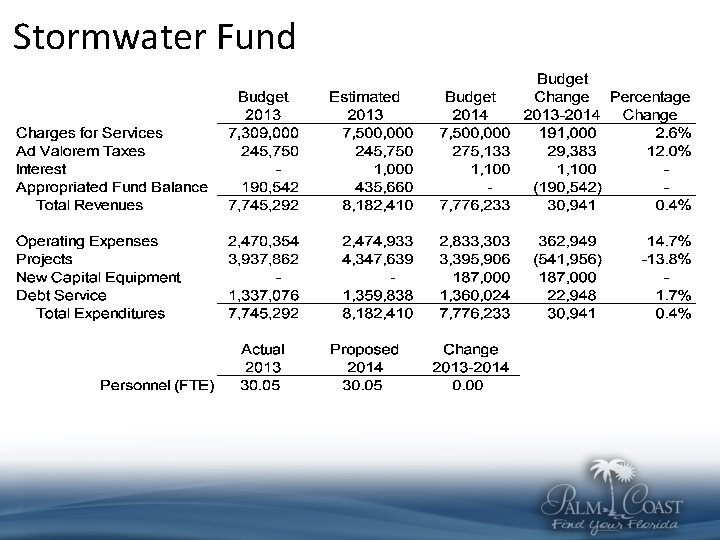 Stormwater Fund 