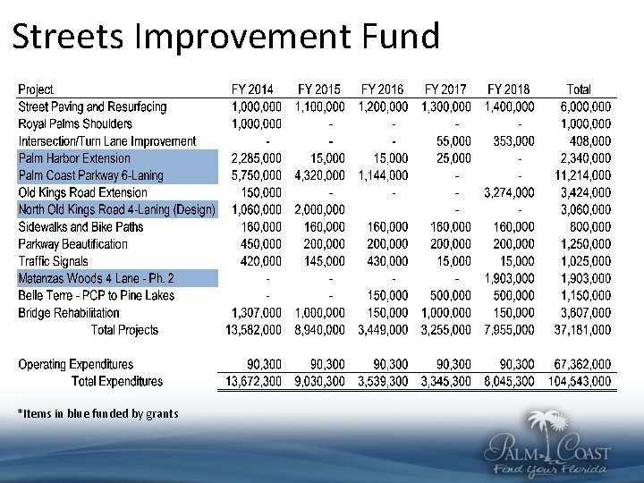 Streets Improvement Fund *Items in blue funded by grants 