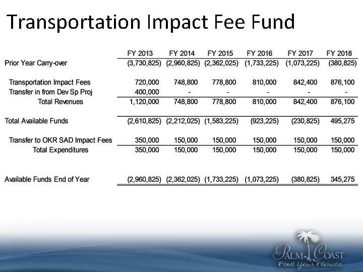 Transportation Impact Fee Fund 