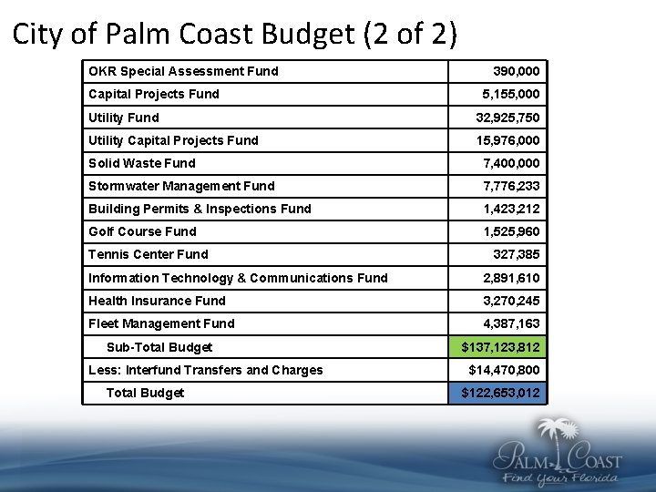 City of Palm Coast Budget (2 of 2) OKR Special Assessment Fund Capital Projects