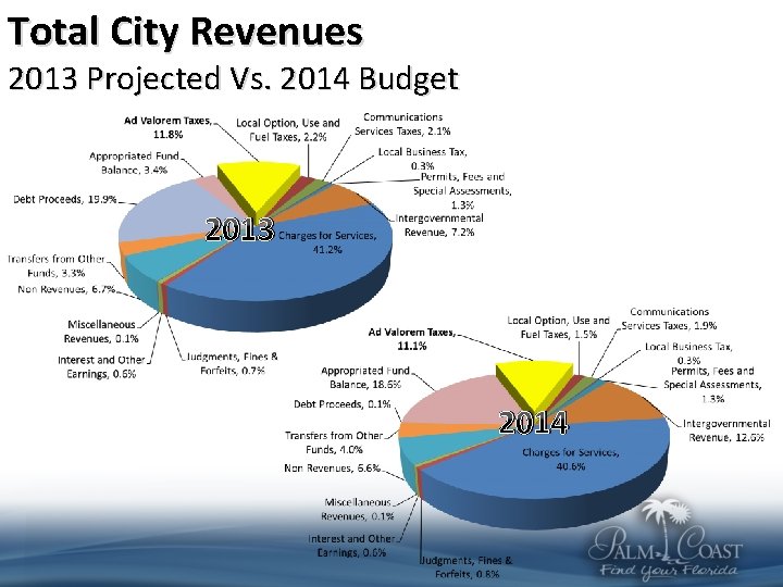 Total City Revenues 2013 Projected Vs. 2014 Budget 2013 2014 