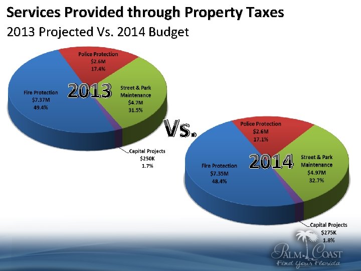 Services Provided through Property Taxes 2013 Projected Vs. 2014 Budget 2013 Vs. 2014 