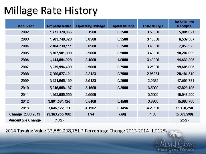 Millage Rate History Fiscal Year Property Value Operating Millage Capital Millage Total Millage Ad