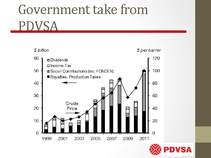 Government take from PDVSA 