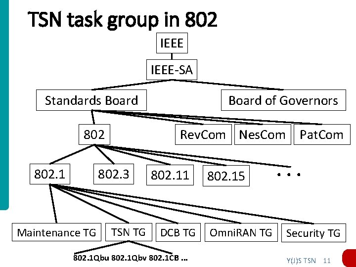 TSN task group in 802 IEEE-SA Standards Board 802. 1 Rev. Com Nes. Com TSN task group in 802 IEEE-SA Standards Board 802. 1 Rev. Com Nes. Com