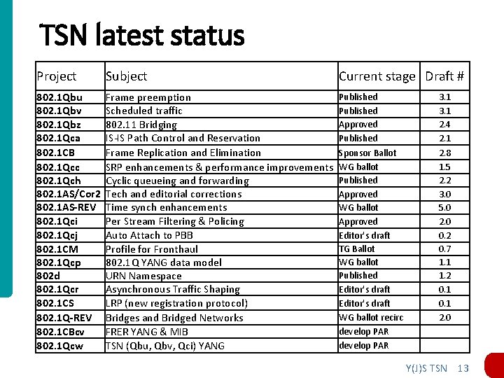 TSN latest status Project Subject Current stage Draft # 802. 1 Qbu 802. 1 TSN latest status Project Subject Current stage Draft # 802. 1 Qbu 802. 1