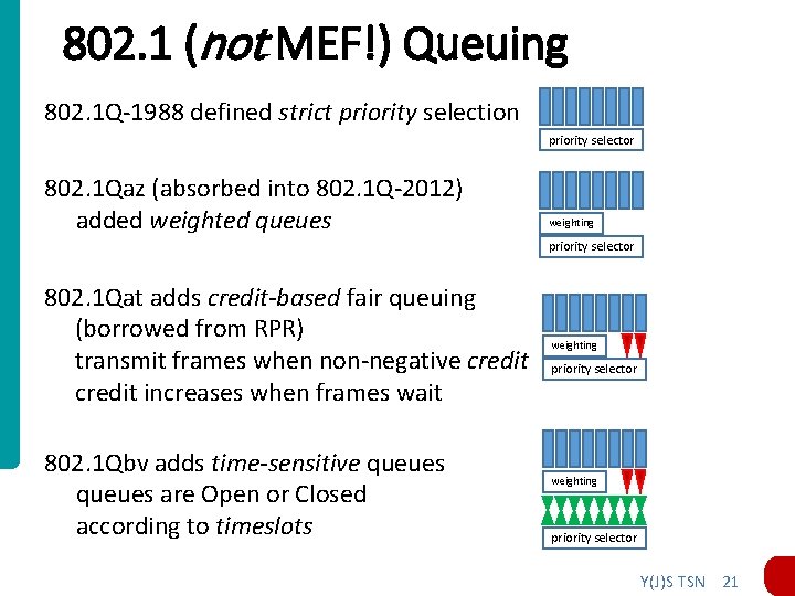 802. 1 (not MEF!) Queuing 802. 1 Q-1988 defined strict priority selection priority selector 802. 1 (not MEF!) Queuing 802. 1 Q-1988 defined strict priority selection priority selector