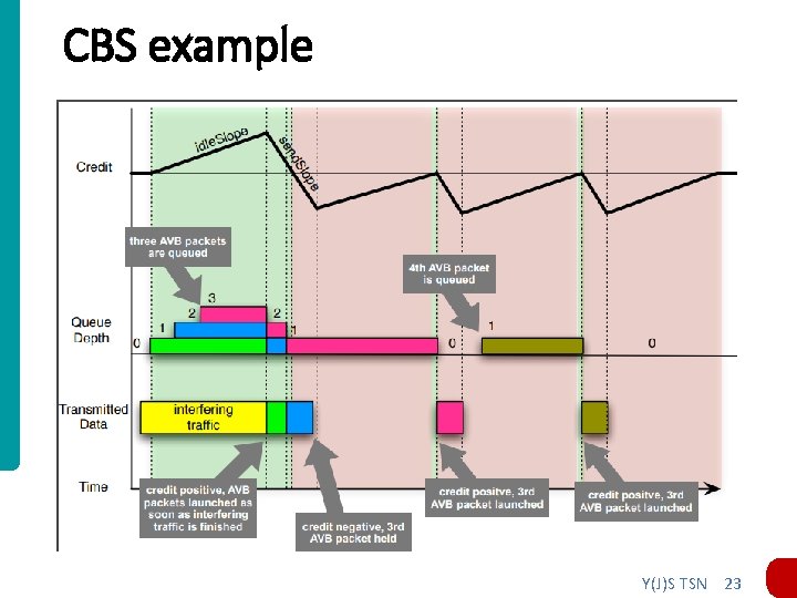 CBS example Y(J)S TSN 23 CBS example Y(J)S TSN 23