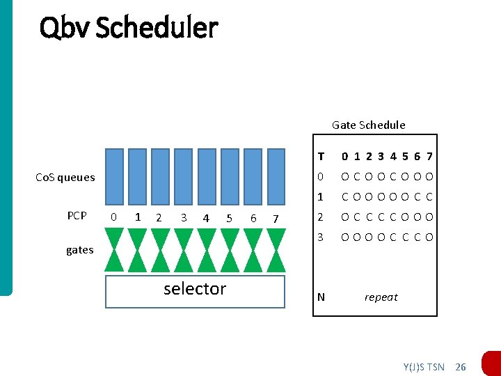 Qbv Scheduler Gate Schedule Co. S queues PCP 0 1 2 3 4 5 Qbv Scheduler Gate Schedule Co. S queues PCP 0 1 2 3 4 5