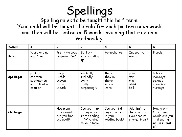 Spellings Spelling rules to be taught this half term. Your child will be taught