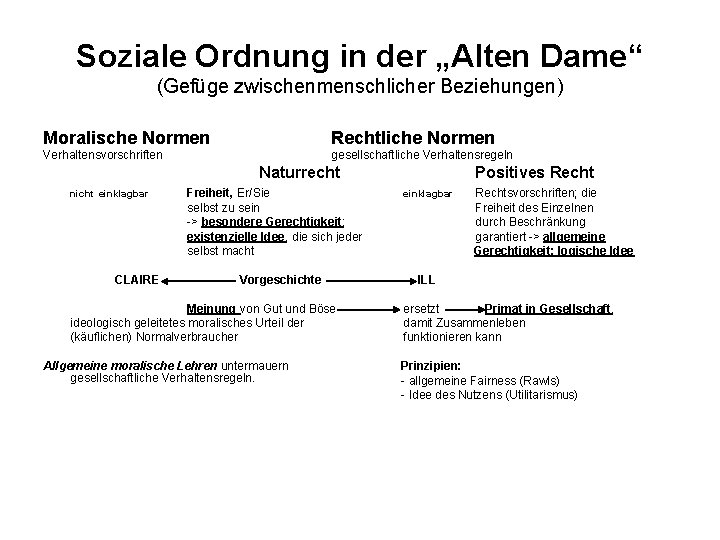 Soziale Ordnung in der „Alten Dame“ (Gefüge zwischenmenschlicher Beziehungen) Moralische Normen Rechtliche Normen Verhaltensvorschriften