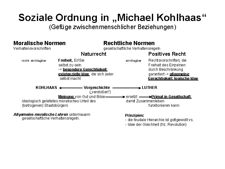 Soziale Ordnung in „Michael Kohlhaas“ (Gefüge zwischenmenschlicher Beziehungen) Moralische Normen Rechtliche Normen Verhaltensvorschriften gesellschaftliche