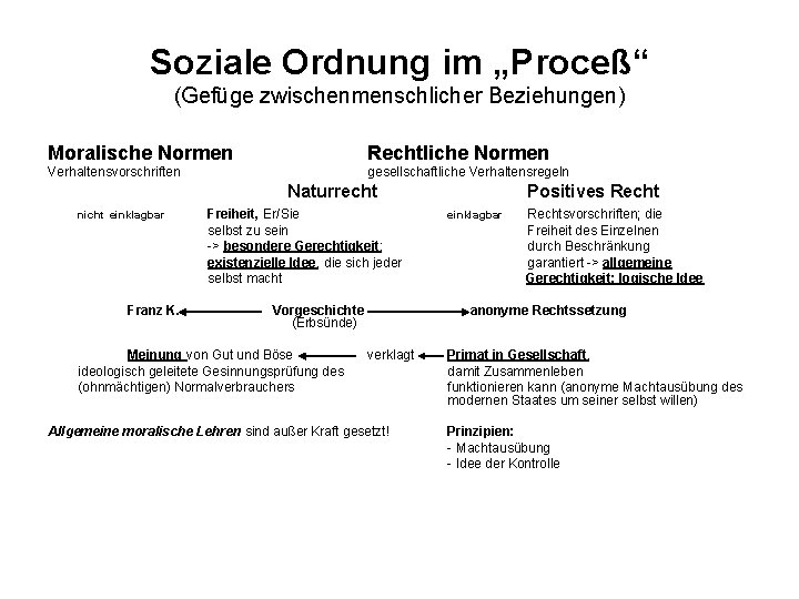 Soziale Ordnung im „Proceß“ (Gefüge zwischenmenschlicher Beziehungen) Moralische Normen Rechtliche Normen Verhaltensvorschriften gesellschaftliche Verhaltensregeln