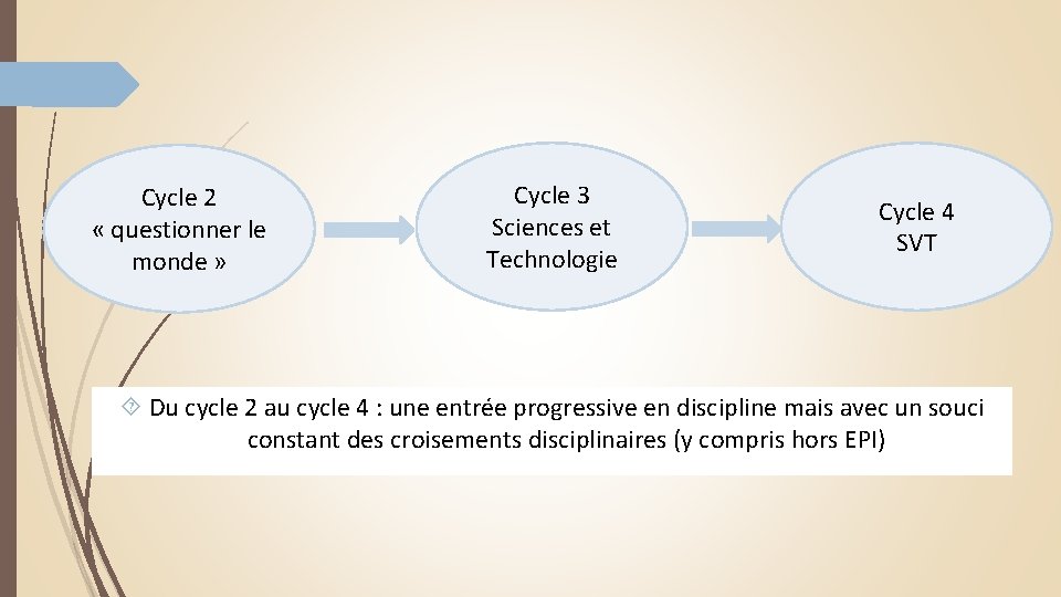 Cycle 2 « questionner le monde » Cycle 3 Sciences et Technologie Cycle 4