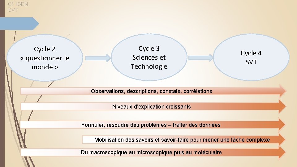 Cf. IGEN SVT Cycle 2 « questionner le monde » Cycle 3 Sciences et