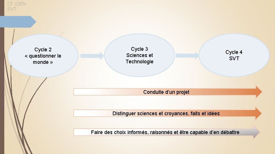 Cf. IGEN SVT Cycle 2 « questionner le monde » Cycle 3 Sciences et