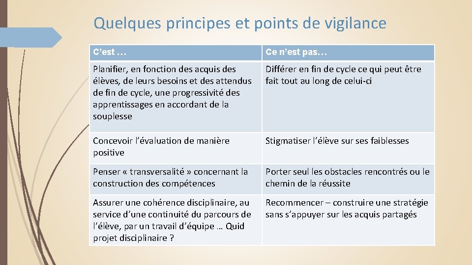 Quelques principes et points de vigilance C’est … Ce n’est pas… Planifier, en fonction