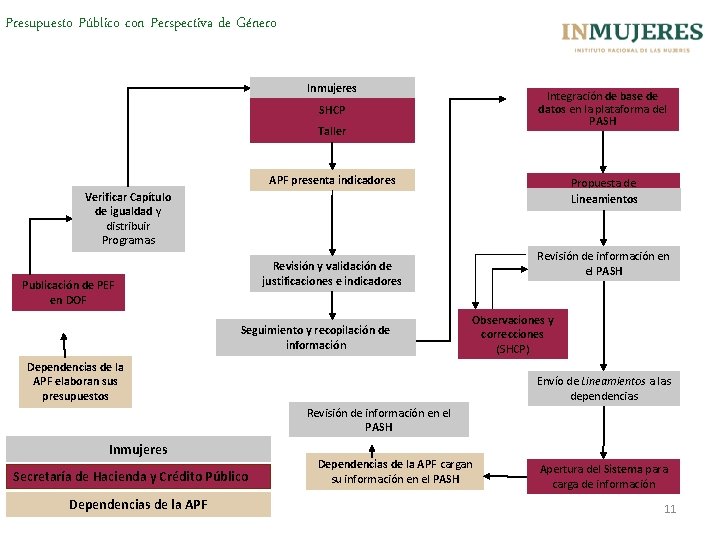 Presupuesto Público con Perspectiva de Género Inmujeres SHCP Taller Integración de base de datos