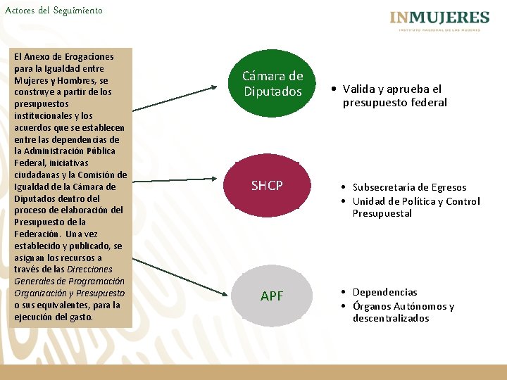 Actores del Seguimiento El Anexo de Erogaciones para la Igualdad entre Mujeres y Hombres,