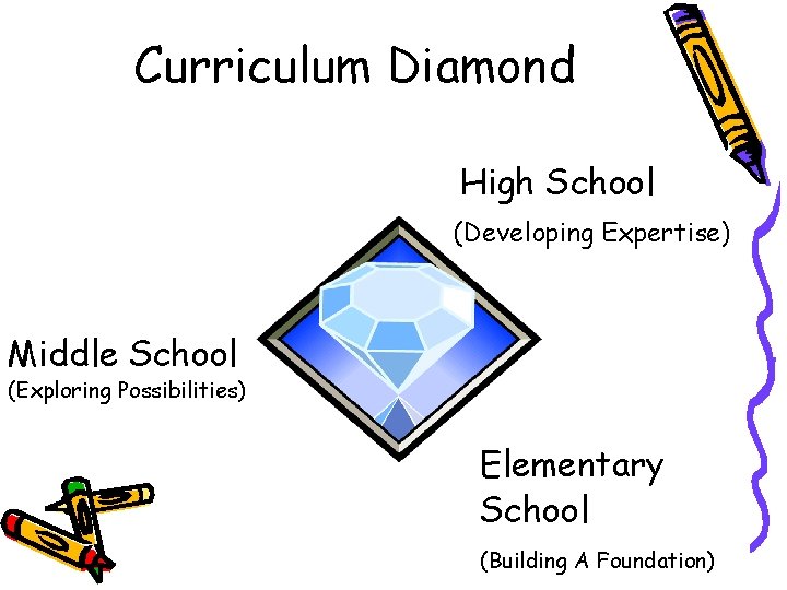 Curriculum Diamond High School (Developing Expertise) Middle School (Exploring Possibilities) Elementary School (Building A