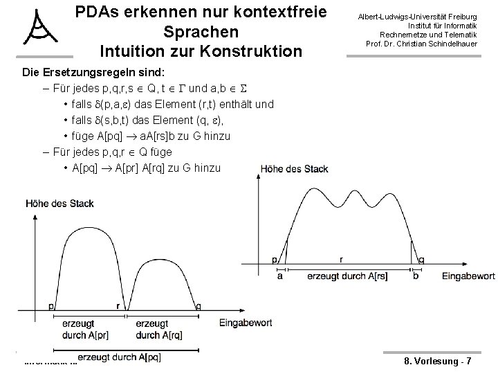 PDAs erkennen nur kontextfreie Sprachen Intuition zur Konstruktion Albert-Ludwigs-Universität Freiburg Institut für Informatik Rechnernetze