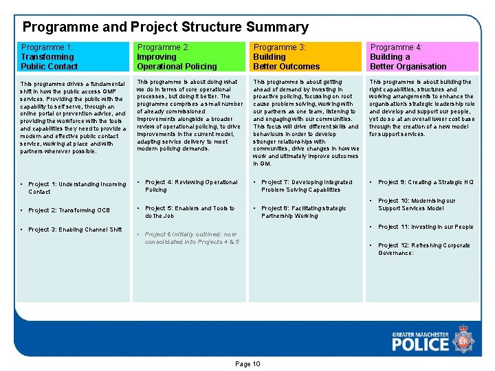 Programme and Project Structure Summary Programme 1: Transforming Public Contact Programme 2: Improving Operational