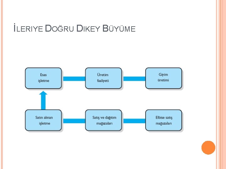 İLERIYE DOĞRU DIKEY BÜYÜME 