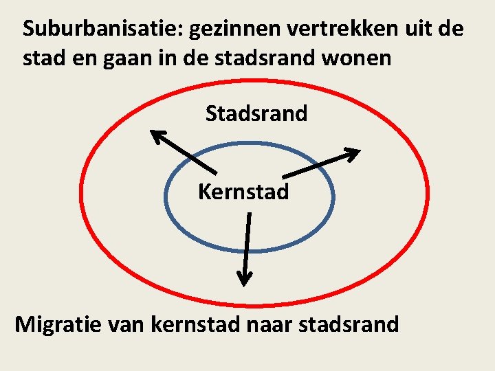 Suburbanisatie: gezinnen vertrekken uit de stad en gaan in de stadsrand wonen Stadsrand Kernstad