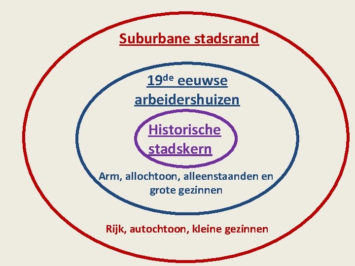 Suburbane stadsrand 19 de eeuwse arbeidershuizen Historische stadskern Arm, allochtoon, alleenstaanden en grote gezinnen