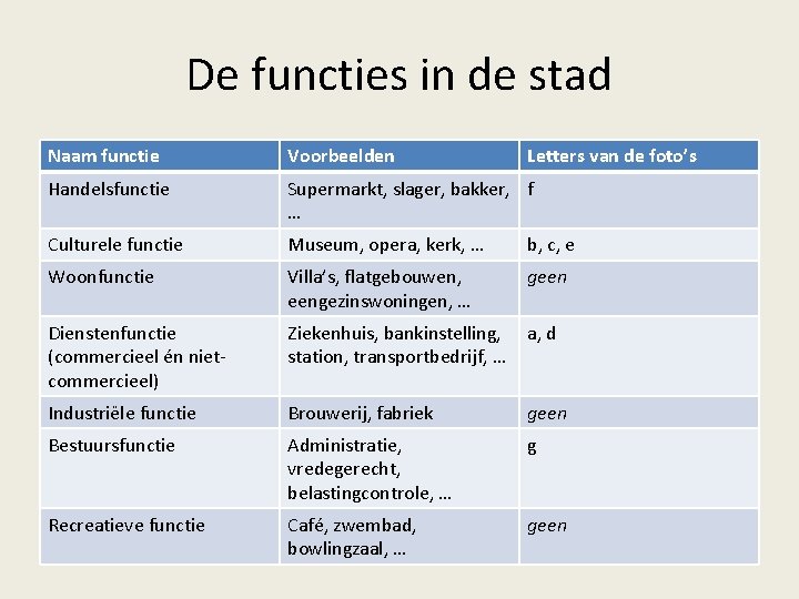 De functies in de stad Naam functie Voorbeelden Letters van de foto’s Handelsfunctie Supermarkt,