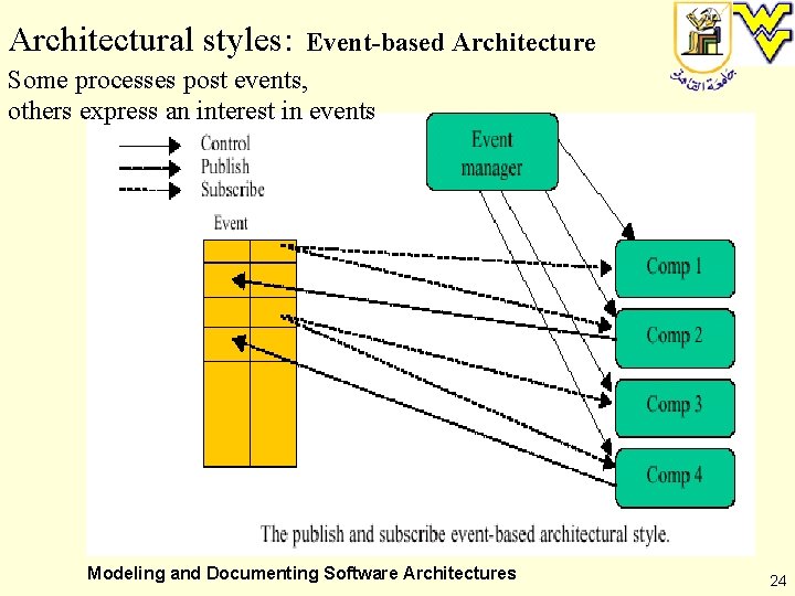 Architectural styles: Event-based Architecture Some processes post events, others express an interest in events