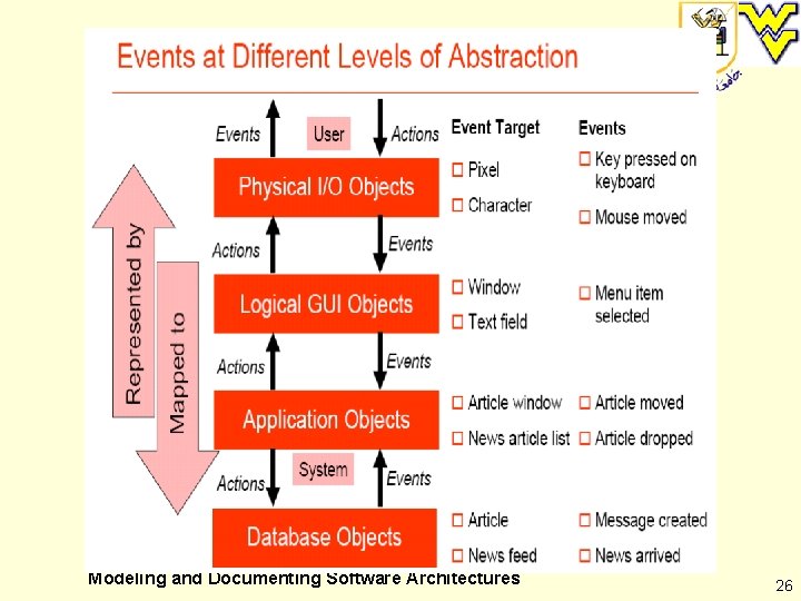 Modeling and Documenting Software Architectures 26 