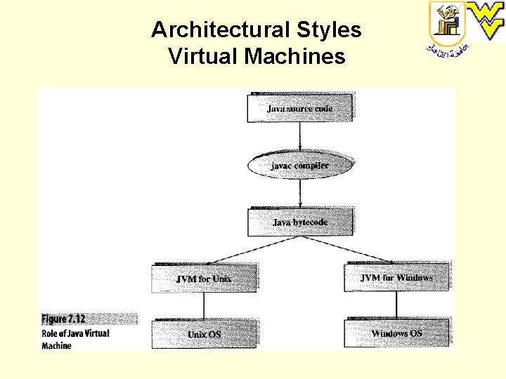 Architectural Styles Virtual Machines 