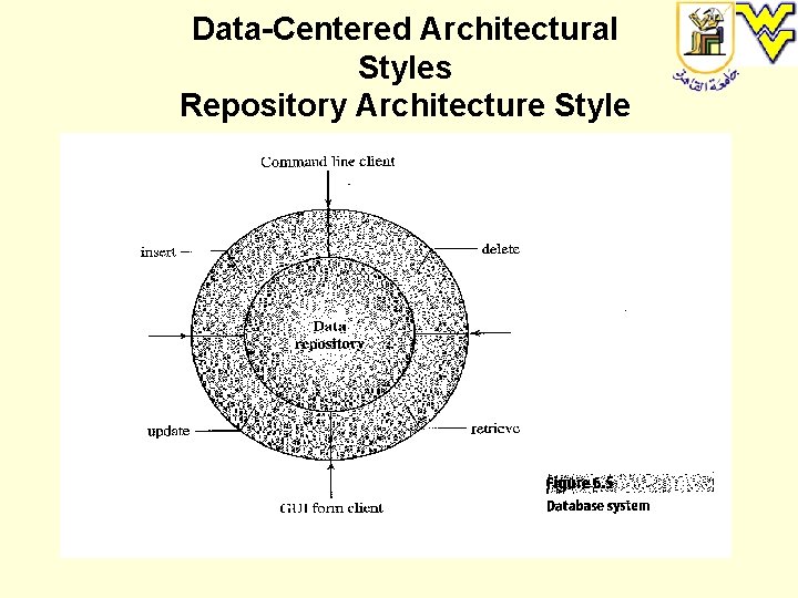 Data-Centered Architectural Styles Repository Architecture Style 