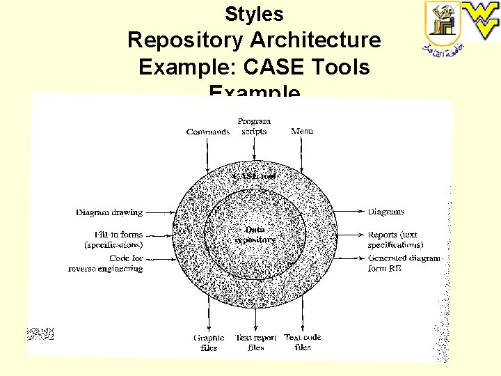 Styles Repository Architecture Example: CASE Tools Example 