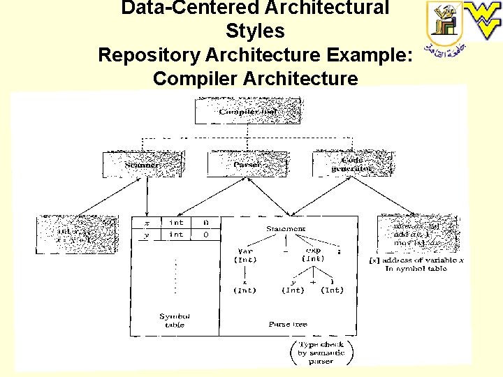 Data-Centered Architectural Styles Repository Architecture Example: Compiler Architecture 