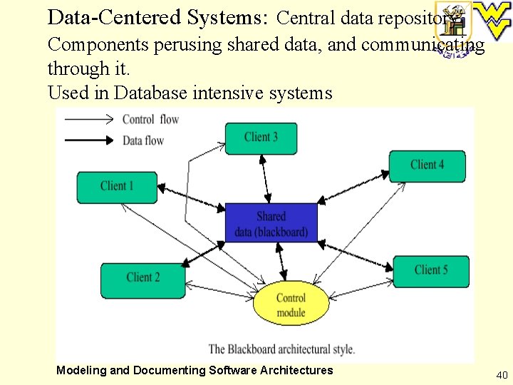 Data-Centered Systems: Central data repository Components perusing shared data, and communicating through it. Used