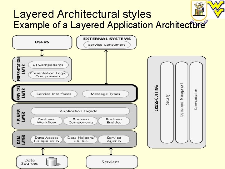 Layered Architectural styles Example of a Layered Application Architecture 