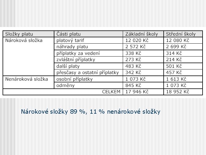 Nárokové složky 89 %, 11 % nenárokové složky 